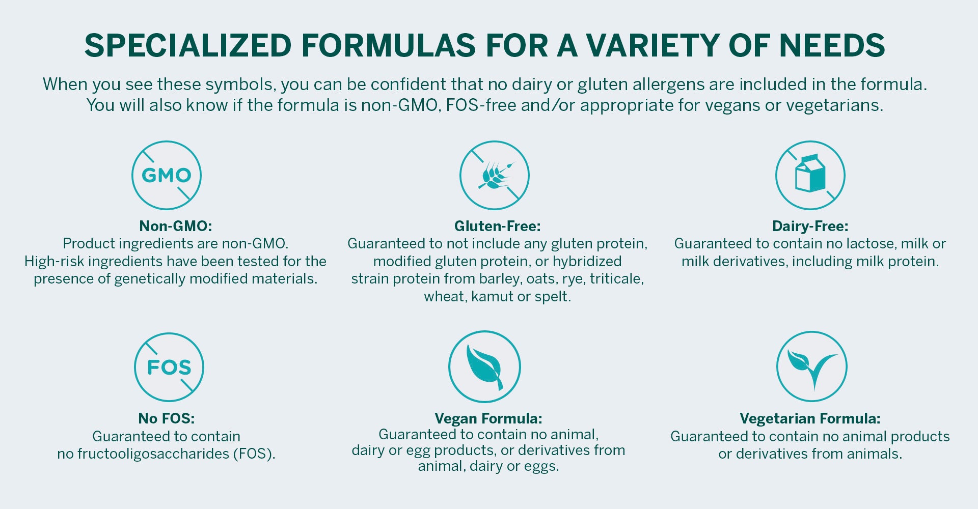 Table showing various symbols that can be found on Genestra packaging like Non-GMO, Gluten-Free, Dairy-Free, No FOS, Vegan Formula and Vegetarian Formula.