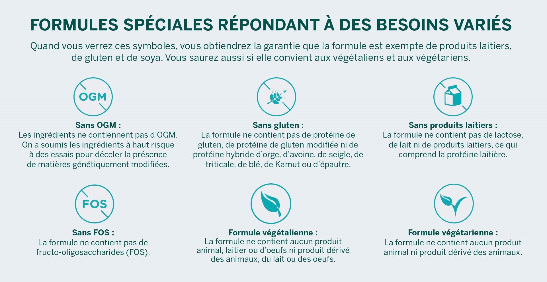 Tableau présentant les différents symboles que l'on peut trouver sur les emballages Genestra comme sans OGM, sans gluten, sans produits laitiers, sans FOS, formule végétalienne et formule végétarienne.